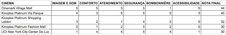 Tabela completa do teste de cinemas