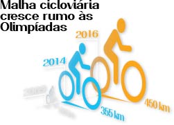 Malha cicloviária cresce rumo às Olimpíadas