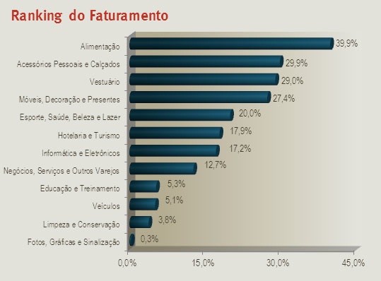 Associação Brasileira de Franchising