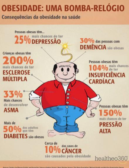 obesidade