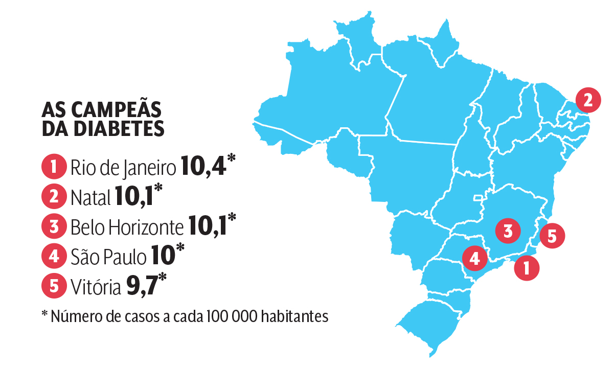 Rio lidera o ranking das cidades com mais casos de diabetes VEJA RIO