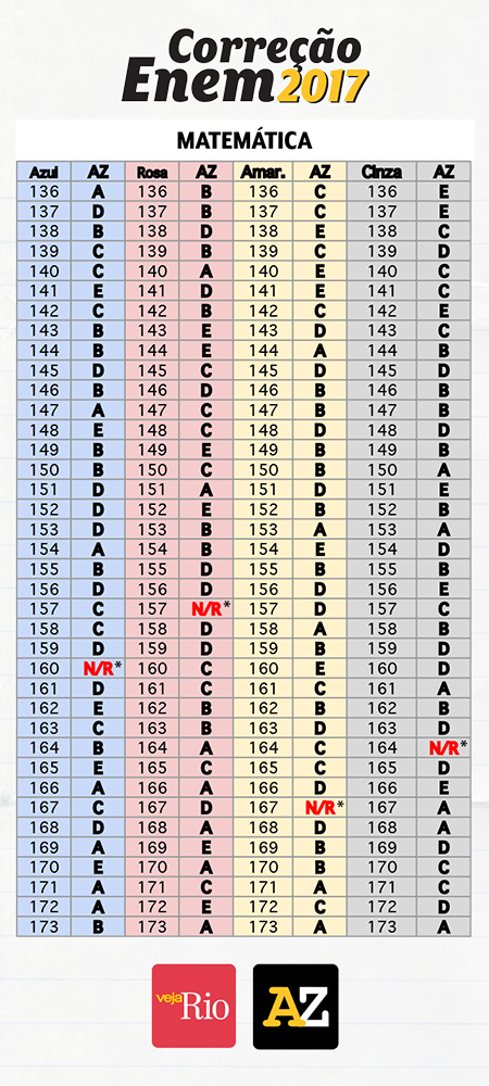 gabarito do enem matemática e ciências da natureza