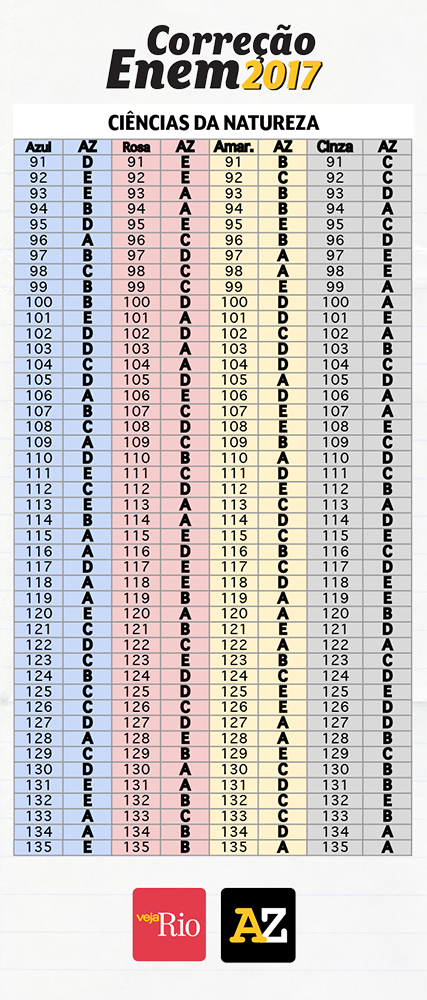 gabarito enem matem&aacute;tica e ci&ecirc;ncias da natureza