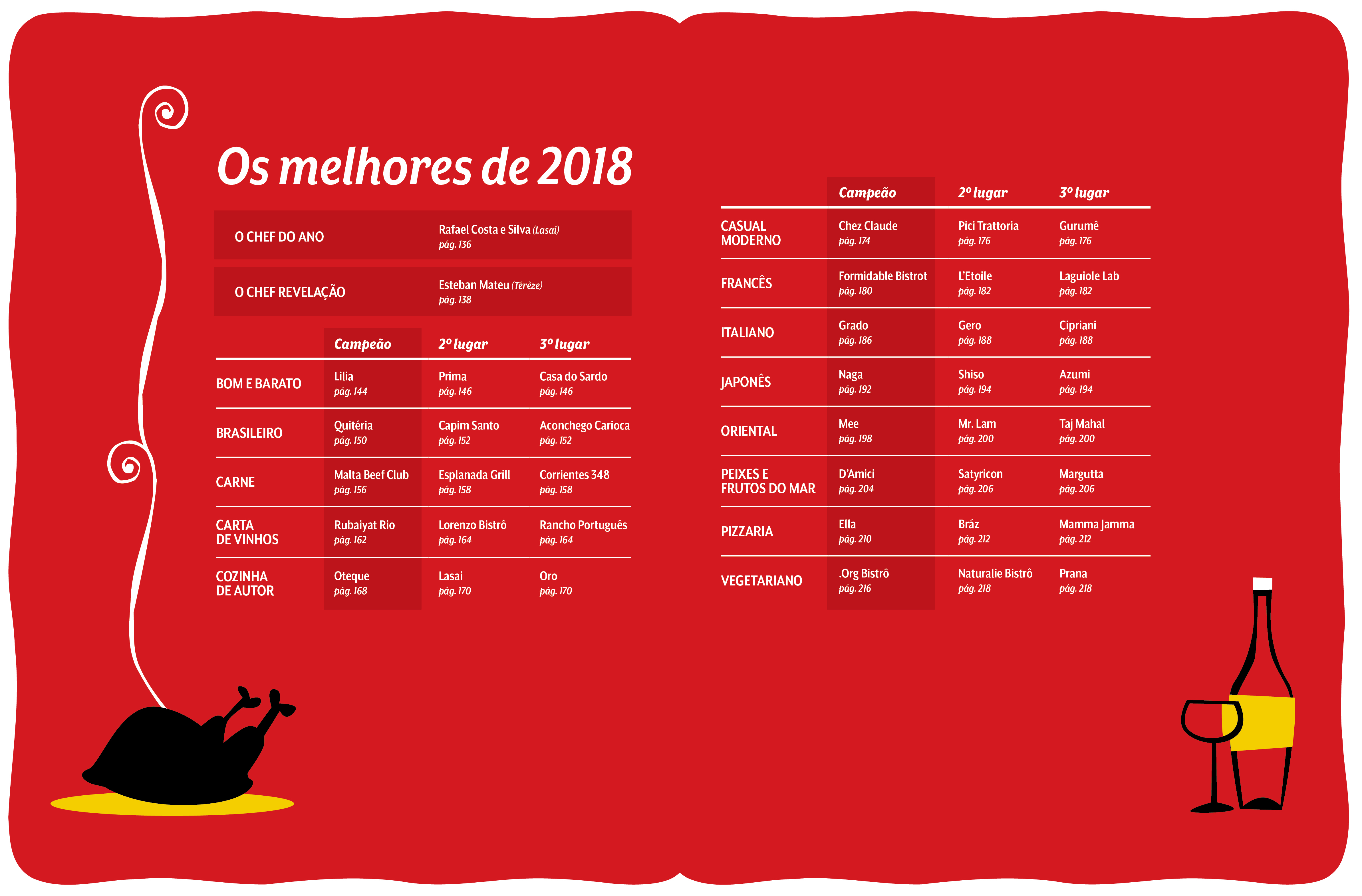 Comer e Beber 2018 &ndash; TABELA RESTAURANTES