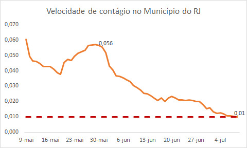 Velocidade de contágio Velocidade de contágio