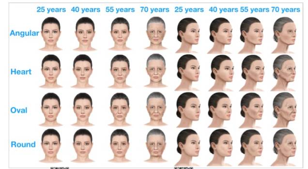 As diferentes fases do envelhecimento dos quatro principais formatos de rostos feminino