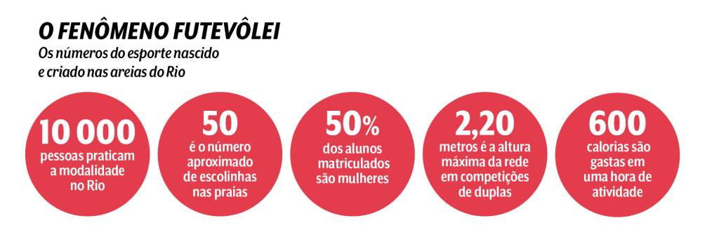 números do futevôlei no Rio