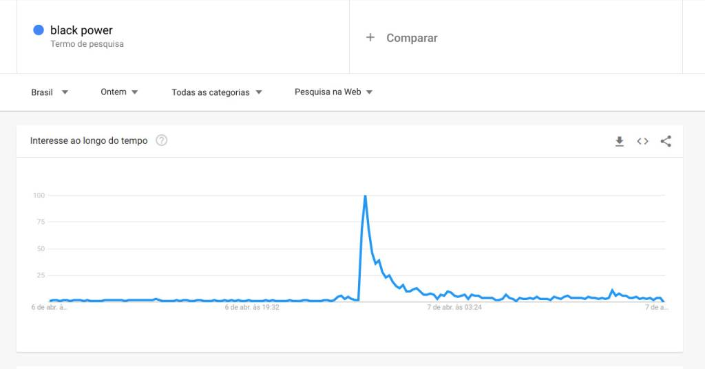 black power Gráfico do Google Trends mostrando o aumento da busca pelo termo Black Power