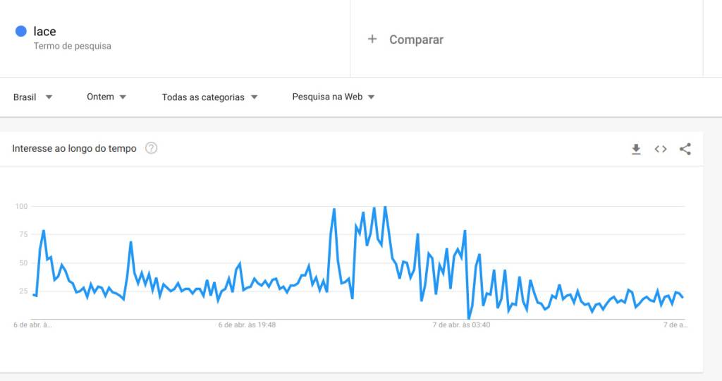 Gráfico do Google mostrando aumento da busca pelo termo lace