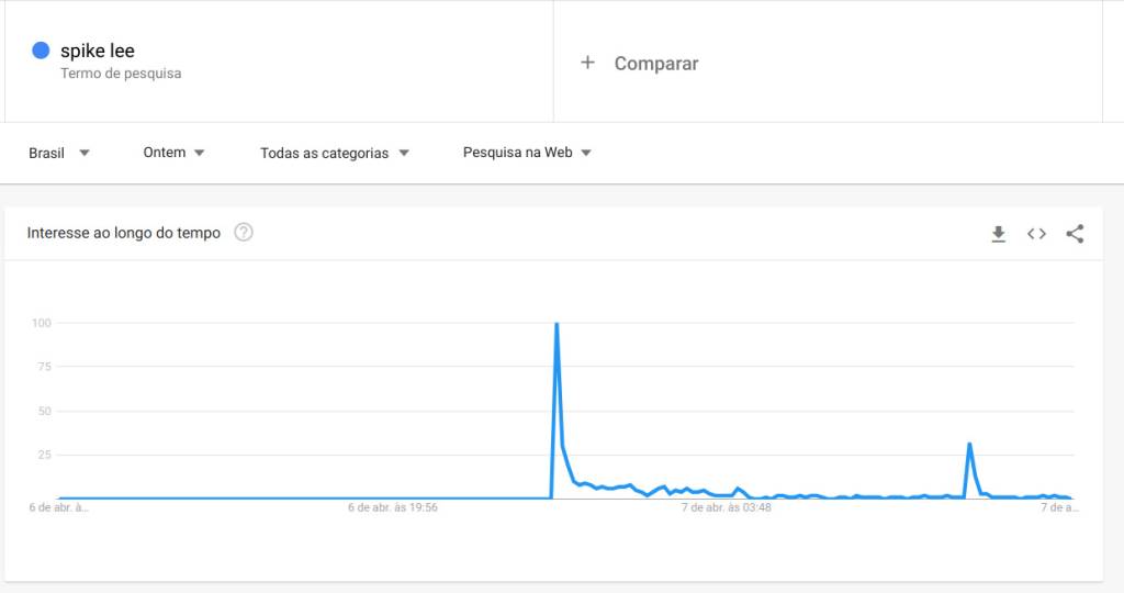 Gráfico do Google mostrando aumento da busca pelo cineasta Spike Lee no Brasil
