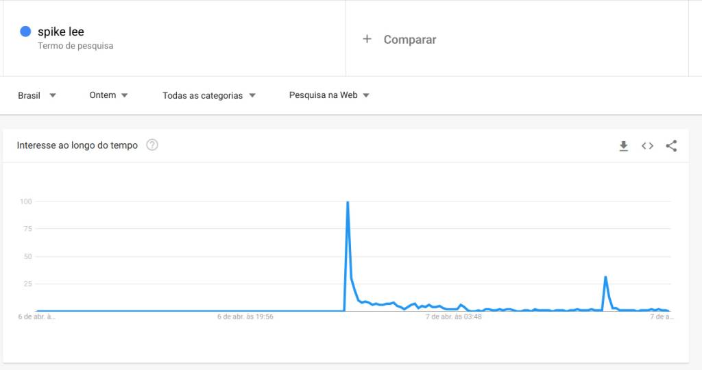 spike lee Gráfico do Google mostrando aumento da busca pelo cineasta Spike Lee no Brasil