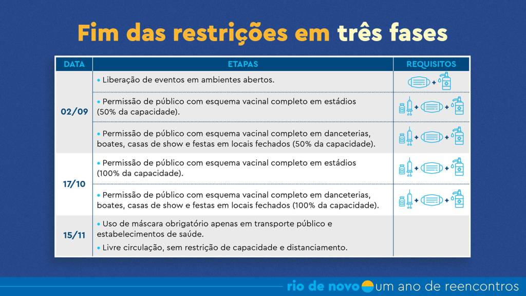 Imagem explica as três fases de flexibilização no Rio
