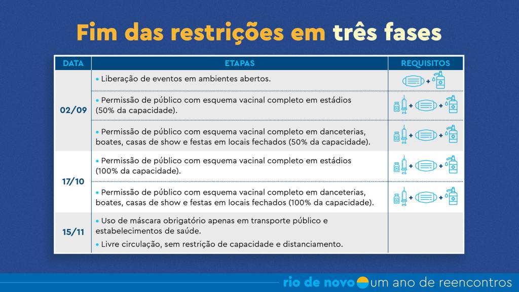 E7fPjAQX0AIR5CS Imagem explica as três fases de flexibilização no Rio