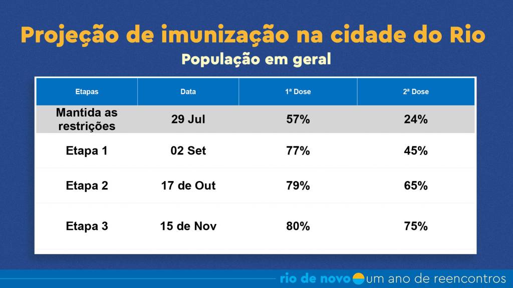E7fPqamWUAgBL9L Projeção de imunização na cidade do Rio. População geral. Mantida as restrições: 29 de julho, 57% com primeira dose, 24% com a segunda. Etapa 1: 2 de setembro, 77% com a primeira dose, 45% com a segunda. Etapa 2: 17 de outubro, 79% com a primeira dose, 65% com a segunda. Etapa 3: 15 de novembro, 80% com a primeira dose e 75% com a segunda dose.
