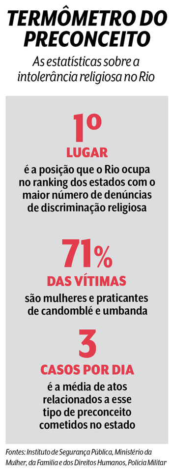 Brasil é ouro em intolerância