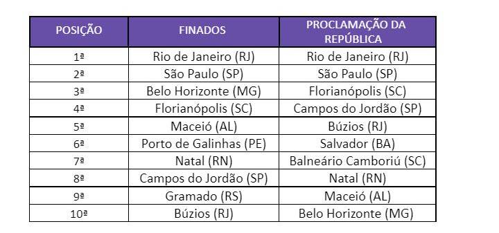 Ranking de buscas por destinos no país para os feriados de novembro: Rio em alta