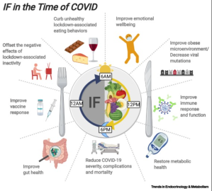 Jejum intermitente (IF) na epidemia de COVID-19.