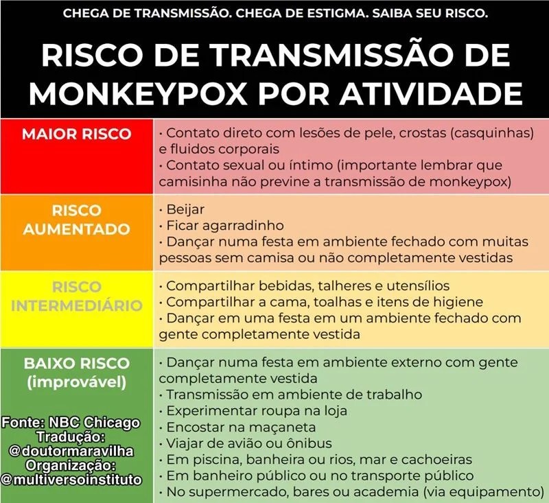 Foto mostra tabela detalhada com os riscos de transmissão do vírus monkeyupox por atividade, de baixo a muito alto