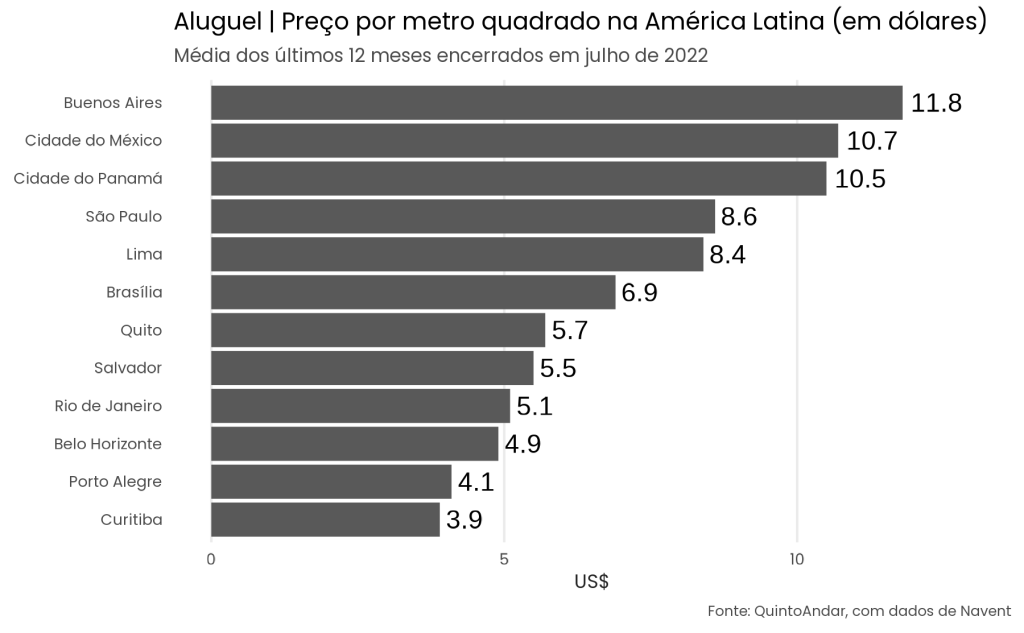 Foto mostra índice de cidades com maior preço de aluguel de imóveis