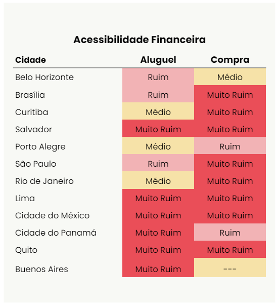 Foto mostra índice de cidades com pior acessibilidade financeira, com classificação 