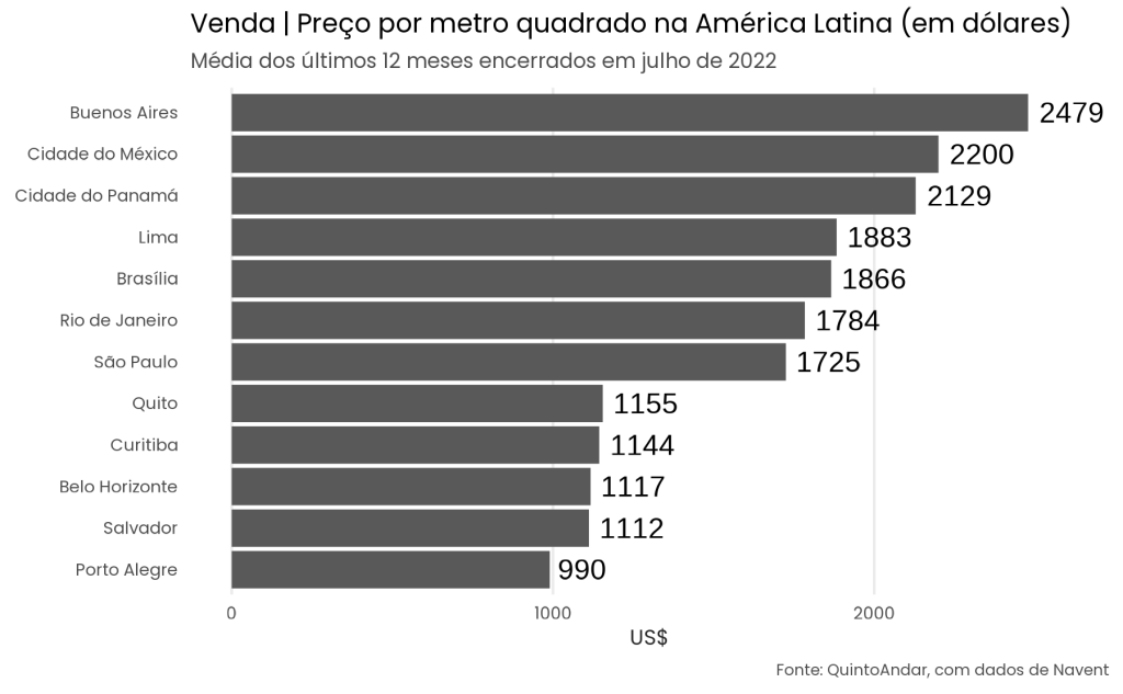 Foto mostra índice de cidades com maior preço de venda de imóveis