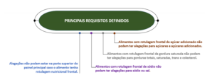 Alegações nutricionais anvisa