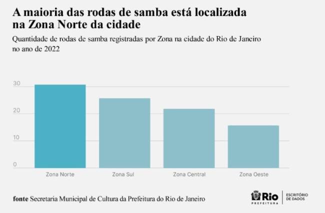 Gráfico de rodas por região do Rio