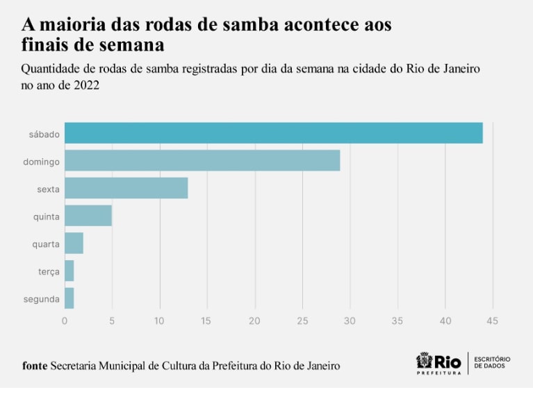 Gr&aacute;fico das rodas de samba por dia de semana