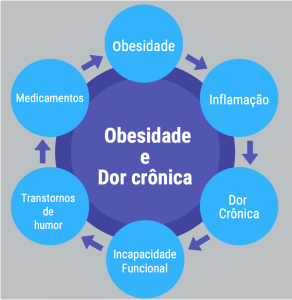 Ciclo vicioso – a dor pode levar à obesidade, como a obesidade pode levar à dor crônica, sendo ambas multifatoriais. Os fatores podem acontecer não necessariamente nessa ordem, sendo que distúrbios do sono, humor e incapacidade funcional podem estar presentes em ambas as condições.