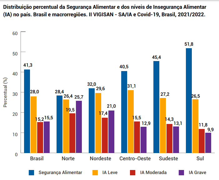 Mapa da fome: por regiões do Brasil
