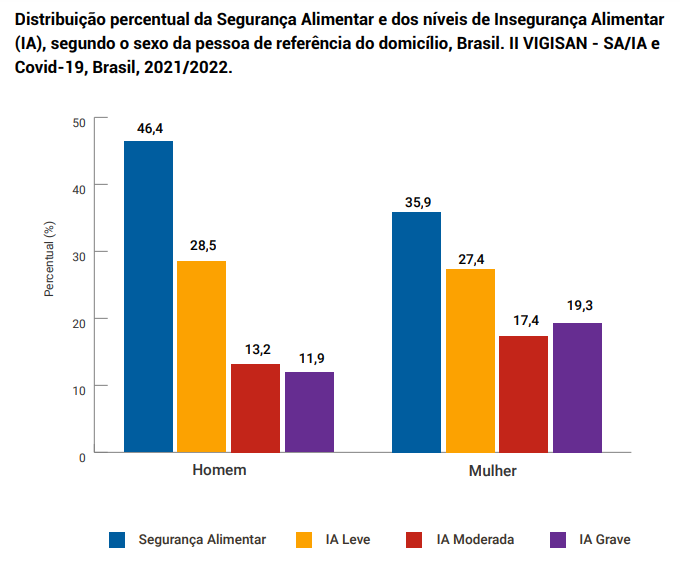 Mapa da fome: disparidade entre homens e mulheres