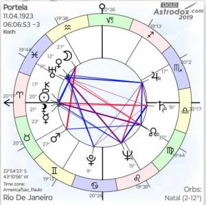 Portela tem seu mapa astral revelado pelo estudo do astrólogo José Maria Gomes Neto