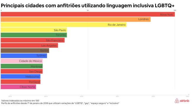Ranking das cidades que mais usam linguagem inclusiva no Airbnb