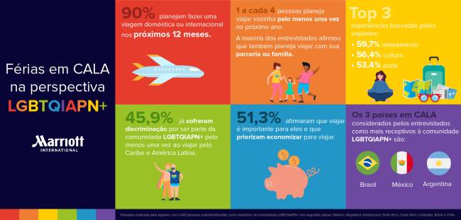 Infografia pride 2024 portugues (1) Pesquisa Marriott Turismo LGBTQIA+