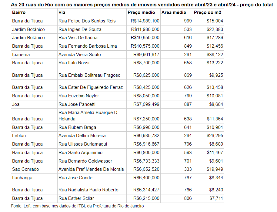 ranking-imoveis