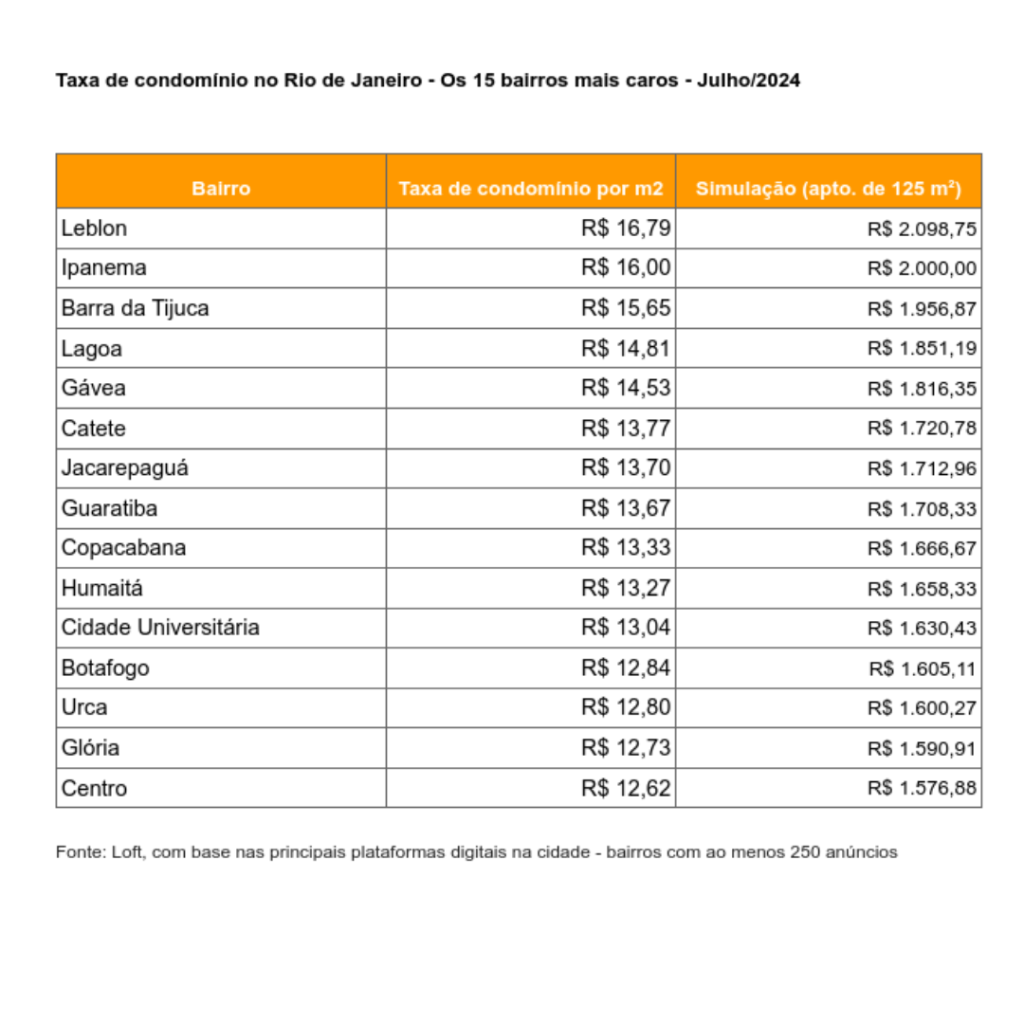 condominios-mais-caros-do-rio