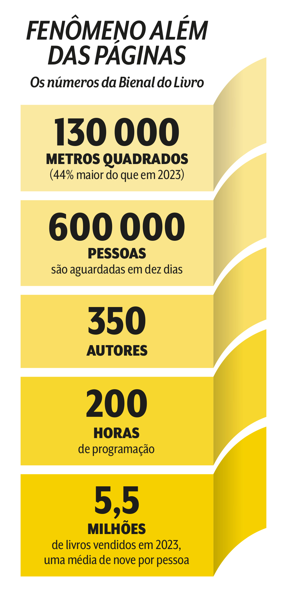Fenômeno além das páginas numeros-bienal-do-livro