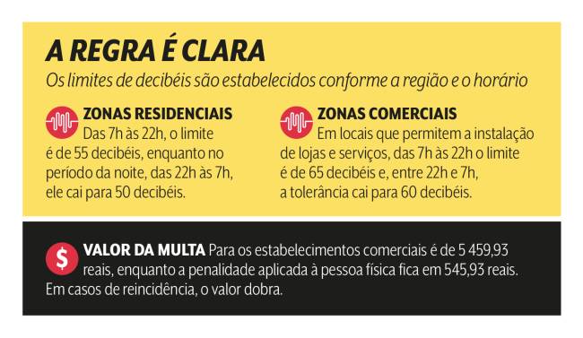 Lei do Silêncio: limite de ruído é estabelecido por região e horário