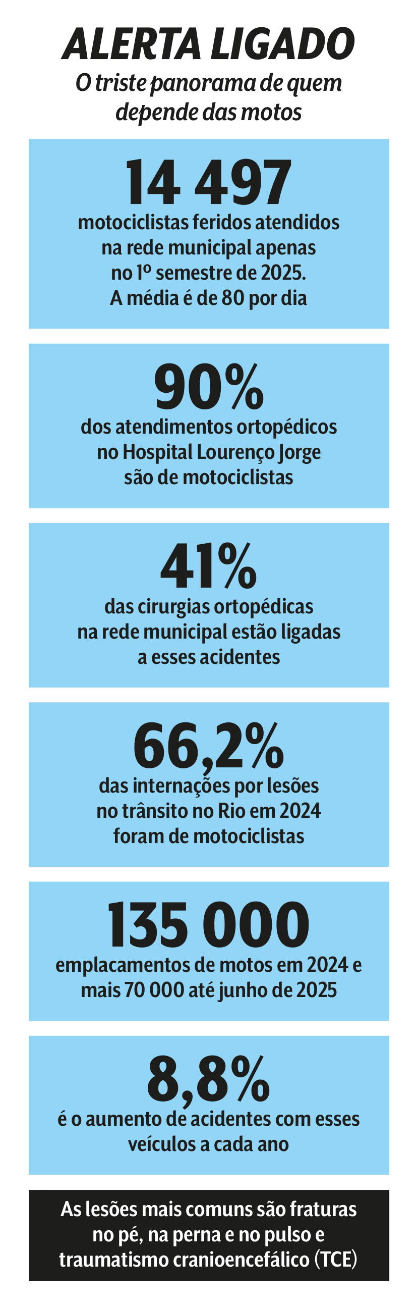 Quadro mostra alta de acidentes com motocicletas
