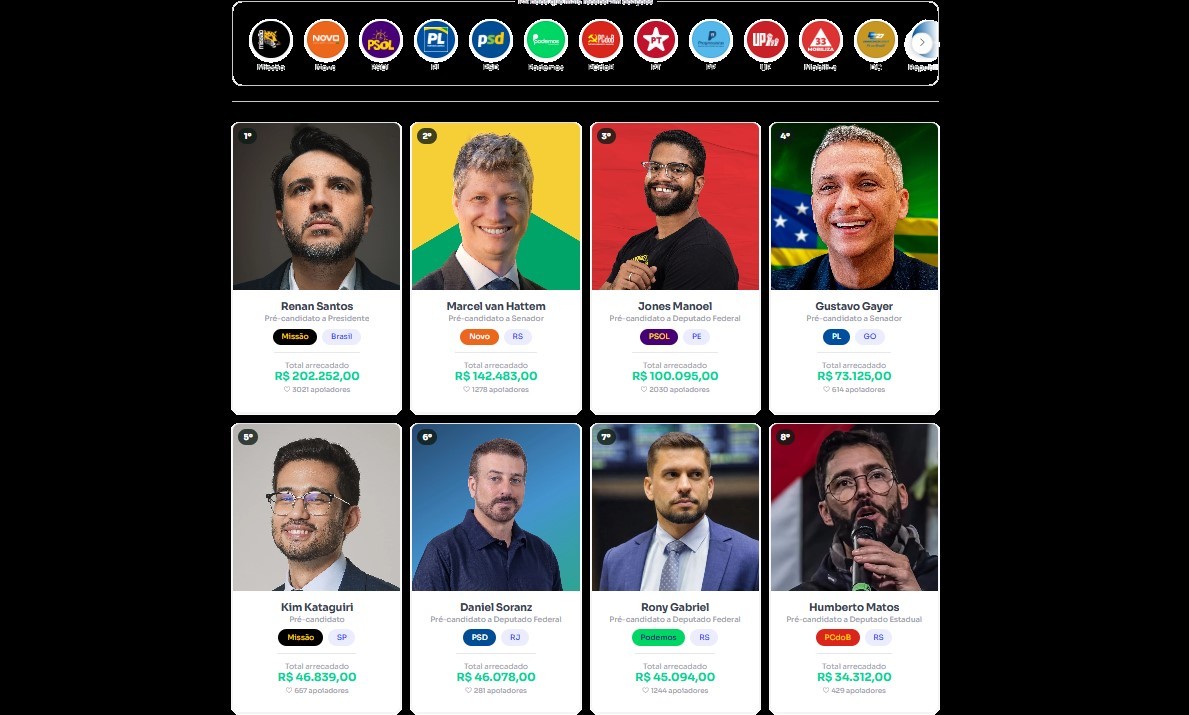 Tela escura com oito cards de candidatos políticos brasileiros, cada um com foto, nome, partido, cargo e valor arrecadado para campanha. No topo, ícones de partidos políticos para filtragem. Os candidatos exibidos são Renan Santos, Marcel van Hattem, Jones Manuel, Gustavo Gayer, Kim Kataguiri, Daniel Soranz, Rony Gabriel e Humberto Matos